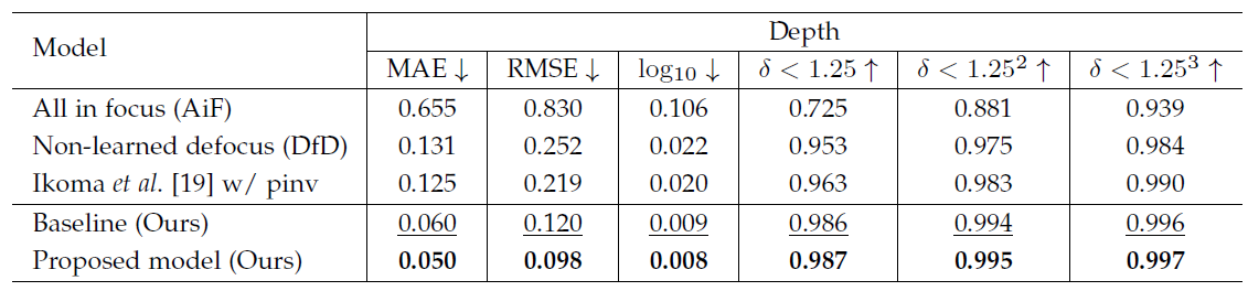 Table 2. Quantitative comparison of performances on the NYU Depth v2 dataset. Best results are in bold, second best are underlined.